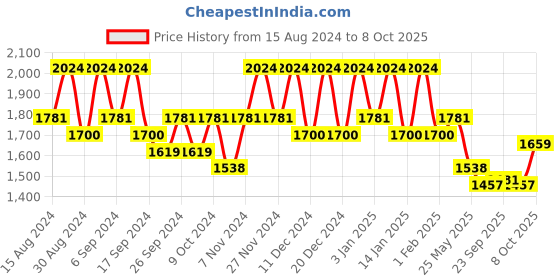 myntra.com Kuber Industries Pack Of 24 Black & Red Planters kuber industries Price History Graph from 15 Aug 2024 to 8 Oct 2025
