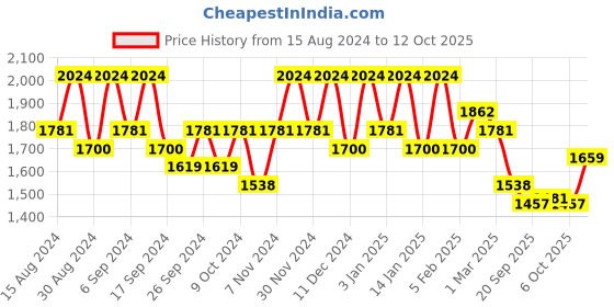 myntra.com Kuber Industries Pack Of 24 Blue & Black Planters kuber industries Price History Graph from 15 Aug 2024 to 12 Oct 2025