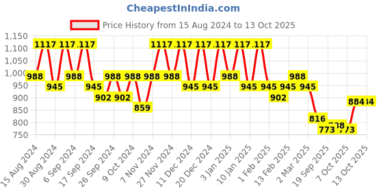 myntra.com Kuber Industries Pack Of 24 Blue Planters kuber industries Price History Graph from 15 Aug 2024 to 13 Oct 2025