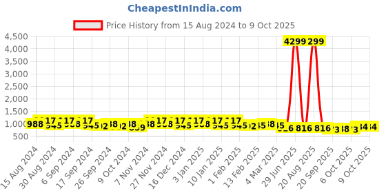 myntra.com Kuber Industries Pack Of 24 Blue Planters kuber industries Price History Graph from 15 Aug 2024 to 9 Oct 2025