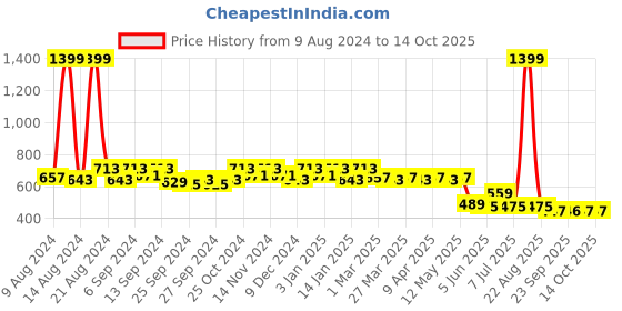 myntra.com Kuber Industries Pack Of 24 Geometric Printed Oversized Shopper Tote Bag kuber industries Price History Graph from 9 Aug 2024 to 14 Oct 2025