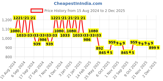 myntra.com Kuber Industries Pack Of 24 Green & Black Planters kuber industries Price History Graph from 15 Aug 2024 to 1 Dec 2025