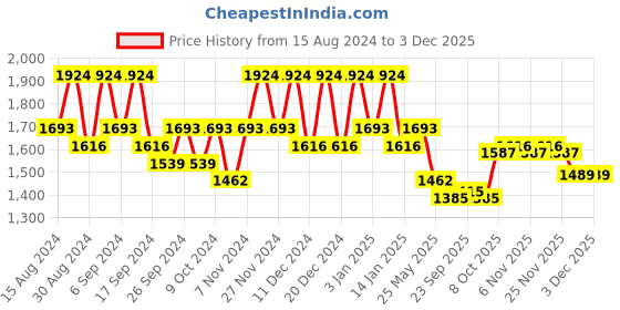 myntra.com Kuber Industries Pack Of 24 Green & Blue Planters kuber industries Price History Graph from 15 Aug 2024 to 2 Dec 2025