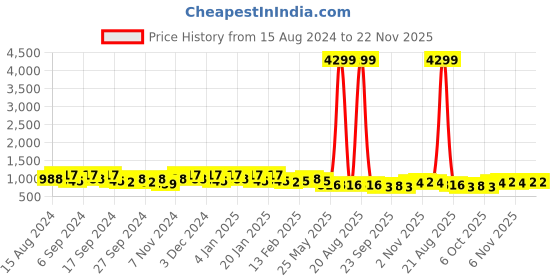 myntra.com Kuber Industries Pack Of 24 Green Planters kuber industries Price History Graph from 15 Aug 2024 to 22 Nov 2025