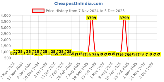 myntra.com Kuber Industries Pack of 24 Grey Shoes Organisers kuber industries Price History Graph from 7 Nov 2024 to 5 Dec 2025