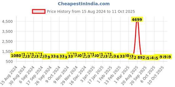 myntra.com Kuber Industries Pack Of 24 Orange & Black Planters kuber industries Price History Graph from 15 Aug 2024 to 10 Oct 2025
