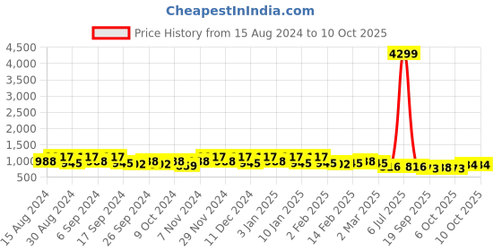 myntra.com Kuber Industries Pack Of 24 Orange-Colored Planters kuber industries Price History Graph from 15 Aug 2024 to 10 Oct 2025