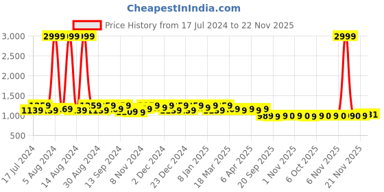 myntra.com Kuber Industries Pack Of 24 Purple & Brown Solid Wardrobe Cloth Organizer kuber industries Price History Graph from 17 Jul 2024 to 22 Nov 2025