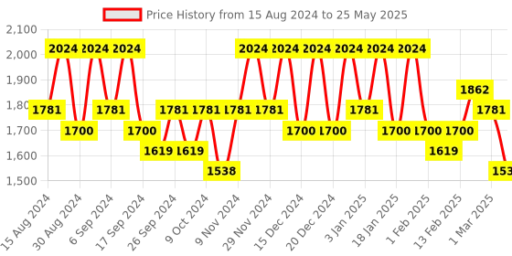 myntra.com Kuber Industries Pack Of 24 Red & Orange Colored Planters kuber industries Price History Graph from 15 Aug 2024 to 25 May 2025