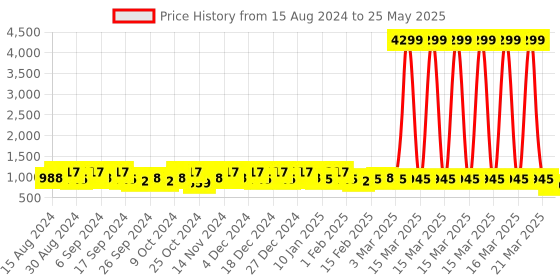 myntra.com Kuber Industries Pack Of 24 Red & Orange Planters kuber industries Price History Graph from 15 Aug 2024 to 25 May 2025