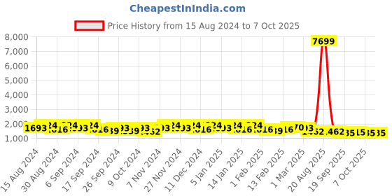 myntra.com Kuber Industries Pack Of 24 Red Planters kuber industries Price History Graph from 15 Aug 2024 to 7 Oct 2025