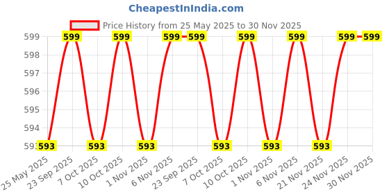 myntra.com Kuber Industries Pack Of 24 Shoe Cover Bags kuber industries Price History Graph from 25 May 2025 to 30 Nov 2025