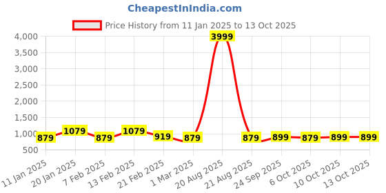 myntra.com Kuber Industries Pack of 2Blue & Brown Rubber Large Doormats kuber industries Price History Graph from 11 Jan 2025 to 12 Oct 2025