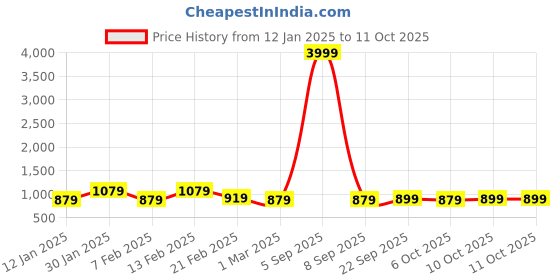 myntra.com Kuber Industries Pack of 2Red & Green Rubber Large Doormats kuber industries Price History Graph from 12 Jan 2025 to 11 Oct 2025