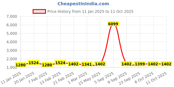 myntra.com Kuber Industries Pack of 3 Anti-Slip Welcome Print Grass Door Mats for Home kuber industries Price History Graph from 11 Jan 2025 to 10 Oct 2025