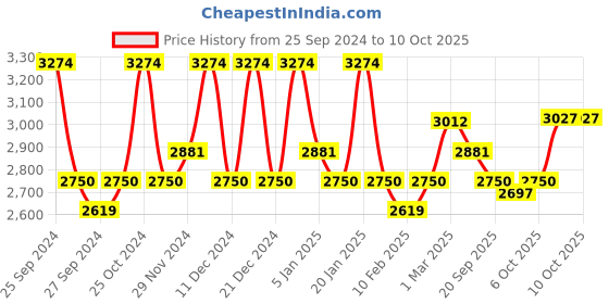 myntra.com Kuber Industries Pack of 3 Beige Square Planters kuber industries Price History Graph from 25 Sep 2024 to 9 Oct 2025