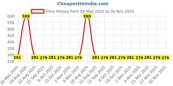 myntra.com Kuber Industries Pack Of 3 Black & White Checked Cotton Front Pocket Aprons kuber industries Price History Graph from 26 May 2025 to 30 Nov 2025