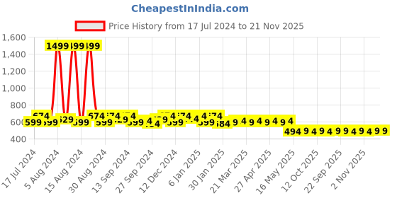 myntra.com Kuber Industries Pack of 3 Black & White Printed Closet Organizer kuber industries Price History Graph from 17 Jul 2024 to 21 Nov 2025
