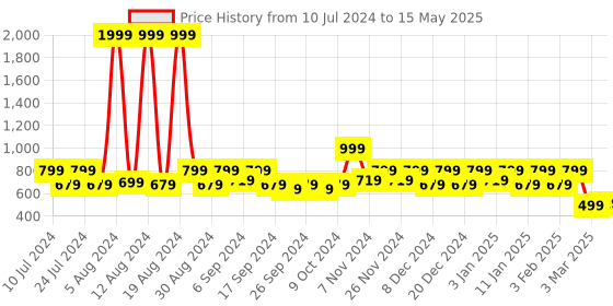 myntra.com Kuber Industries Pack of 3 Black Geometric Seamless Pattern Square Chair Pads With Ties kuber industries Price History Graph from 10 Jul 2024 to 15 May 2025