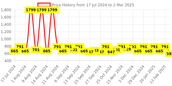 myntra.com Kuber Industries Pack Of 3 Black Organizers With Handle & Lid kuber industries Price History Graph from 17 Jul 2024 to 2 Mar 2025