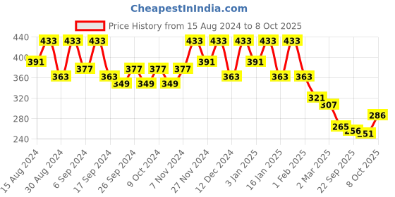 myntra.com Kuber Industries Pack Of 3 Black Planters kuber industries Price History Graph from 15 Aug 2024 to 8 Oct 2025