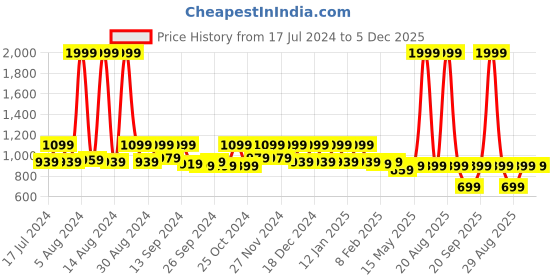 myntra.com Kuber Industries Pack of 3 Black Printed Shirt Cover Organizer kuber industries Price History Graph from 17 Jul 2024 to 5 Dec 2025