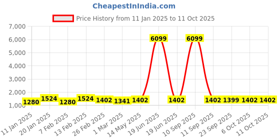 myntra.com Kuber Industries Pack of 3 Blue & Grey Rubber Doormats kuber industries Price History Graph from 11 Jan 2025 to 9 Oct 2025