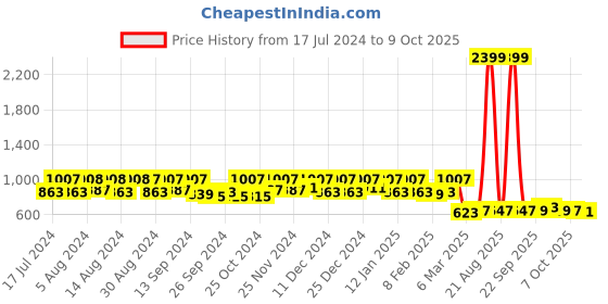 myntra.com Kuber Industries Pack Of 3 Blue & Transparent Lehariya Printed Small Storage Box kuber industries Price History Graph from 17 Jul 2024 to 7 Oct 2025