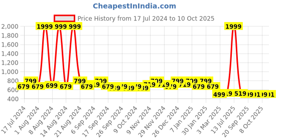 myntra.com Kuber Industries Pack of 3 Blue Geometric Printed Microfiber Square Chair Pads kuber industries Price History Graph from 17 Jul 2024 to 10 Oct 2025