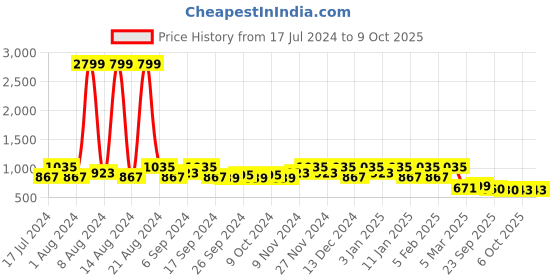 myntra.com Kuber Industries Pack of 3 Blue Geometric Printed Microfiber Square Chair Pads kuber industries Price History Graph from 17 Jul 2024 to 8 Oct 2025