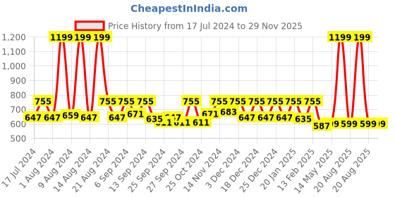 myntra.com Kuber Industries Pack of 3 Blue, Grey & Cream Solid Storage Baskets kuber industries Price History Graph from 17 Jul 2024 to 28 Nov 2025