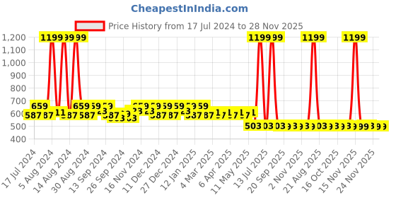 myntra.com Kuber Industries Pack of 3 Blue Solid Organisers kuber industries Price History Graph from 17 Jul 2024 to 28 Nov 2025