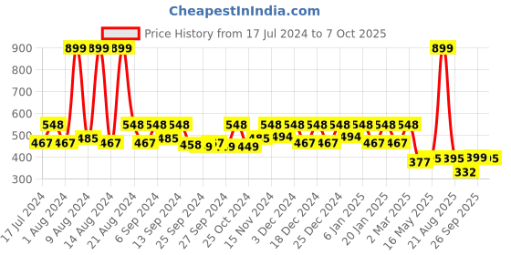 myntra.com Kuber Industries Pack Of 3 Brown & Black Printed Saree Organiser kuber industries Price History Graph from 17 Jul 2024 to 7 Oct 2025