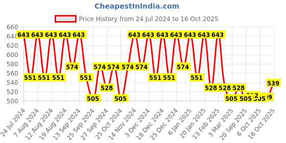 myntra.com Kuber Industries Pack of 3  Brown & Coffee brownPrinted Velvet Aprons  With Center Pocket kuber industries Price History Graph from 24 Jul 2024 to 16 Oct 2025