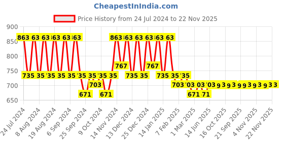 myntra.com Kuber Industries Pack of 3  Brown & Orange  Printed Velvet Aprons  With Center Pocket kuber industries Price History Graph from 24 Jul 2024 to 22 Nov 2025