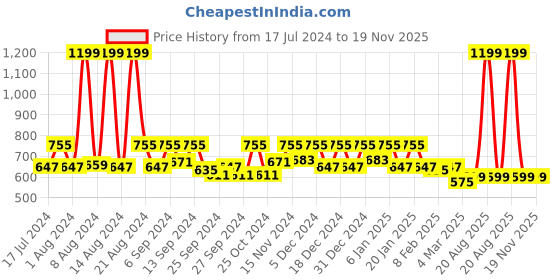 myntra.com Kuber Industries Pack of 3 Brown, Green & Coffee Solid Storage Baskets kuber industries Price History Graph from 17 Jul 2024 to 19 Nov 2025