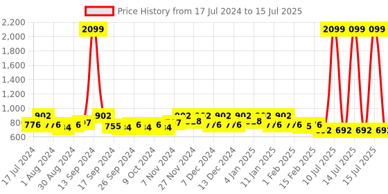 myntra.com Kuber Industries Pack of 3 Brown Printed Shirt Stacker With Handle & Lid kuber industries Price History Graph from 17 Jul 2024 to 15 Jul 2025