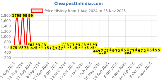 myntra.com Kuber Industries Pack Of 3 Brown Solid Anti-Skid Doormat kuber industries Price History Graph from 1 Aug 2024 to 23 Nov 2025