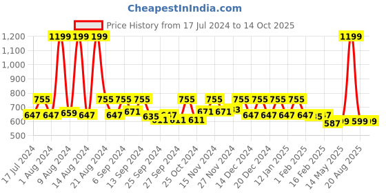 myntra.com Kuber Industries Pack of 3 Brown Solid Storage Baskets kuber industries Price History Graph from 17 Jul 2024 to 14 Oct 2025