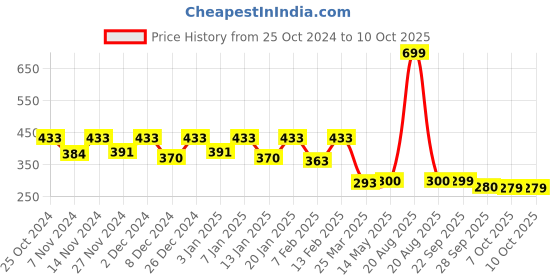 myntra.com Kuber Industries Pack of 3 Chevron Printed Hanging Hand Towels kuber industries Price History Graph from 25 Oct 2024 to 9 Oct 2025