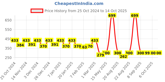 myntra.com Kuber Industries Pack of 3 Chevron Printed Hanging Hand Towels kuber industries Price History Graph from 25 Oct 2024 to 14 Oct 2025