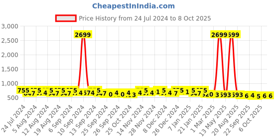 myntra.com Kuber Industries Pack of 3 Cream & Black Pedal Dustbin kuber industries Price History Graph from 24 Jul 2024 to 8 Oct 2025