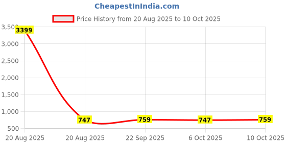 myntra.com Kuber Industries Pack of 3 Disney Minnie -Pink Soft Pillow for Baby kuber industries Price History Graph from 20 Aug 2025 to 10 Oct 2025