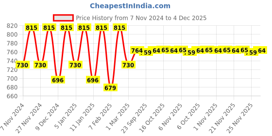 myntra.com Kuber Industries Pack of 3 Disney Printed Door Mats kuber industries Price History Graph from 7 Nov 2024 to 4 Dec 2025