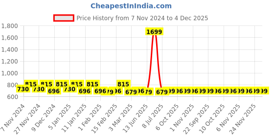 myntra.com Kuber Industries Pack of 3 Disney Printed Door Mats kuber industries Price History Graph from 7 Nov 2024 to 4 Dec 2025