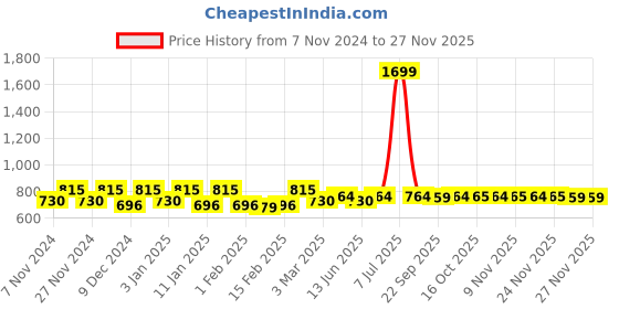 myntra.com Kuber Industries Pack of 3 Disney Printed Door Mats kuber industries Price History Graph from 7 Nov 2024 to 25 Nov 2025