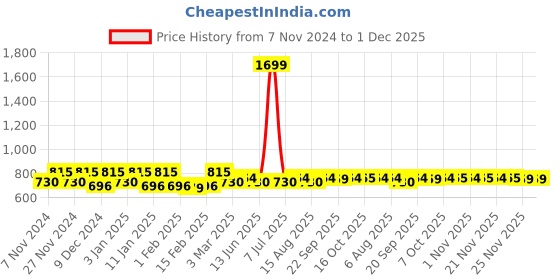 myntra.com Kuber Industries Pack of 3 Disney Printed Door Mats kuber industries Price History Graph from 7 Nov 2024 to 30 Nov 2025
