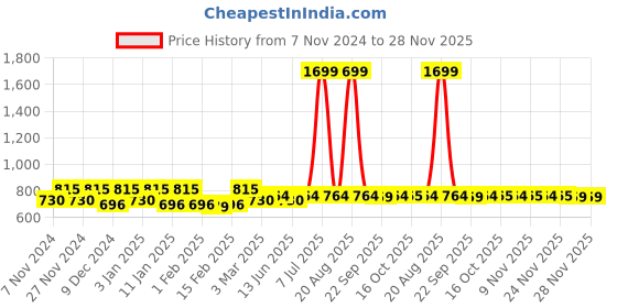 myntra.com Kuber Industries Pack of 3 Disney Printed Door Mats kuber industries Price History Graph from 7 Nov 2024 to 28 Nov 2025