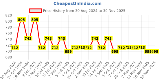 myntra.com Kuber Industries Pack Of 3 Embellished Purse Clutch kuber industries Price History Graph from 30 Aug 2024 to 30 Nov 2025