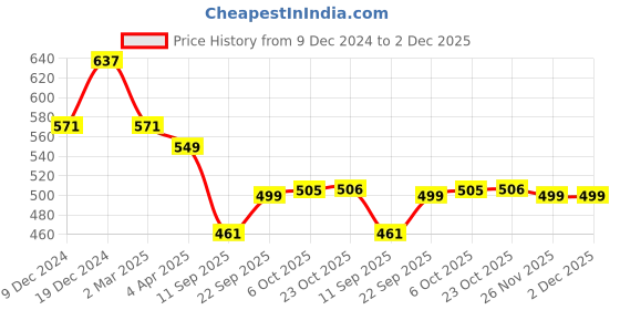 myntra.com Kuber Industries Pack Of 3 Embroidered Potli Clutch kuber industries Price History Graph from 9 Dec 2024 to 2 Dec 2025